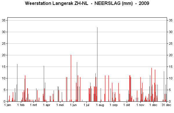 2009neerslag.png