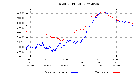 vandaag_gevoelstemperatuur.png