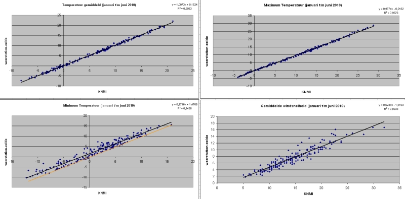 weerstation_eelde_knmi_vergelijk.jpg