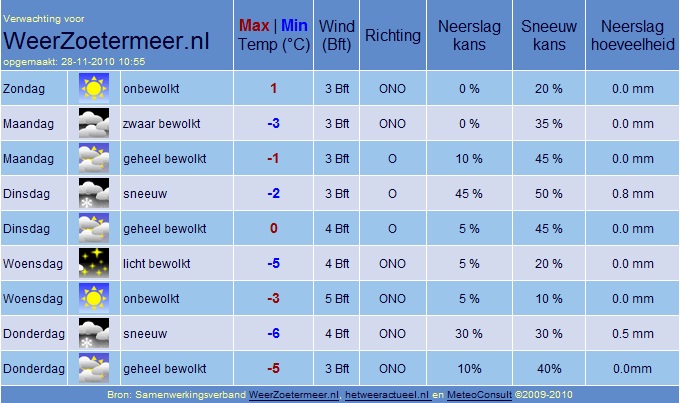 verwachting_weerzoetermeer.jpg