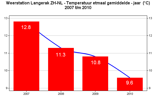 temp_jaargemiddelde_2007_2010.png