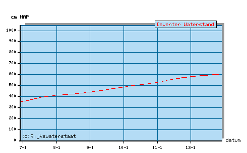 waterstand_deventer.gif