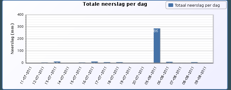 neerslaggrafiek_laatste_maand_weerstation_lemstervaart.png