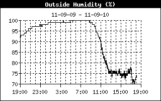 OutsideHumidityHistory.gif