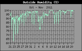 OutsideHumidityHistory-e07707edd399ce06a188a65929377d10.gif