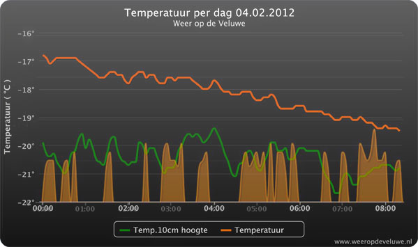 Temp_wind_04022012.jpg