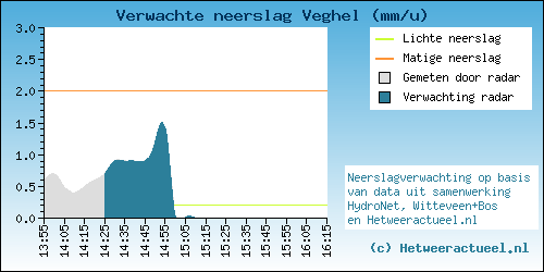 neerslag-6ffc91050bedd9db034a7cc91aa352cb.png