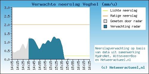 neerslag-c1a2c5fc652a09406e68122f31bfb92e.png