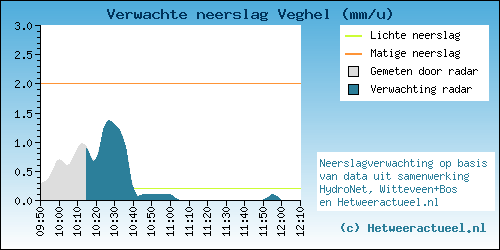 neerslag-4d44b828ef7af1c4a5d9cc5fa181552c.png