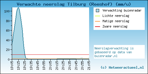 neerslag-081ce9002de7289d4a438322ae6554cc.png