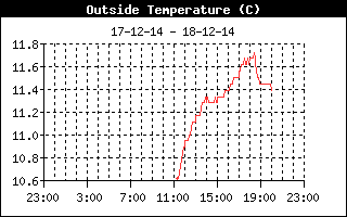 OutsideTempHistory.gif