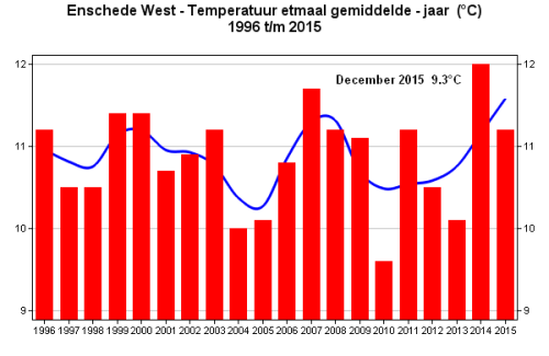 jaargemiddeldetemperatuur1996_2015.png