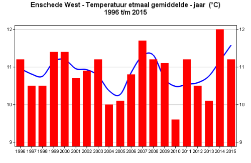 jaargemiddeldetemperatuur1996_2015-4bfb16d6136a7edf8e6213c349f31710.png