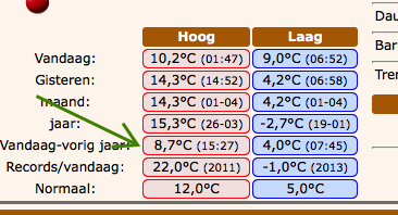 Hoog_laag_vorig_jaar.png