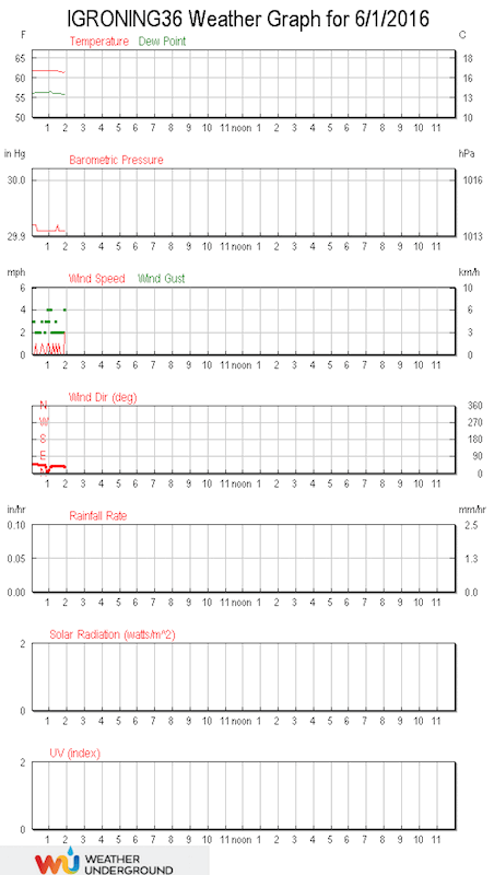 wxStationGraphAll.gif