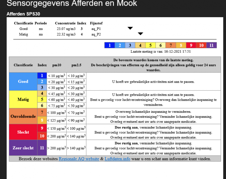 Screenshot 2021-12-16 at 17-59-58 Sensorgegevens Afferden en Mook - Welkom op Weerstation Afferden.png