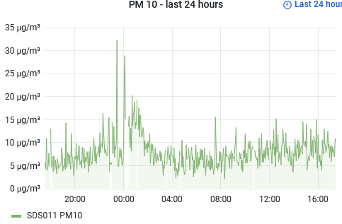 Screenshot 2023-01-01 at 17-30-14 PM sensors - Dashboards - Dashboards - Grafana.png