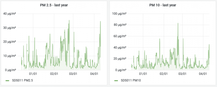 screenshot-api-rrd.madavi.de-2023.04.10-SDS011_YTD.png