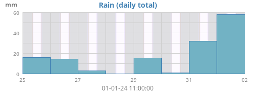 WeeWX__weekrain240101.png