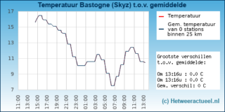 Bastogne_grafieken_gemtemp [320x200].png