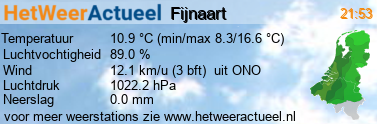 het weer in Fijnaart