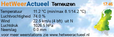 het weer in Terneuzen