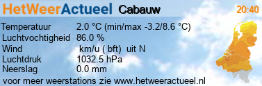 het weer in Cabauw (KNMI)
