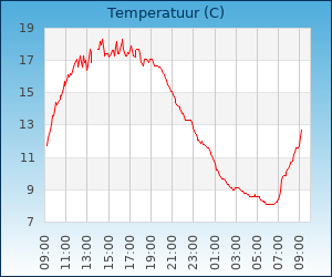 Temperatuur