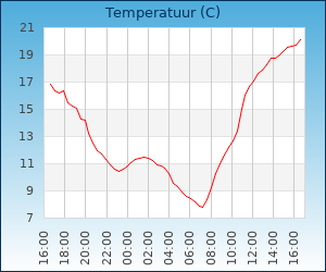 het weer in izegem