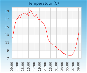 weer