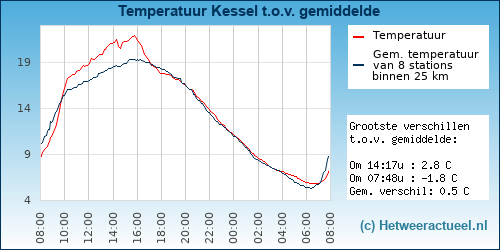 Temperatuur vergelijking 