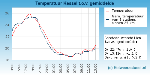 Temperatuur vergelijking 