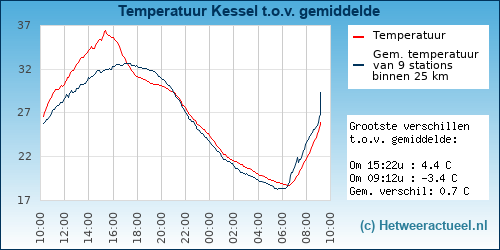 Temperatuur vergelijking 