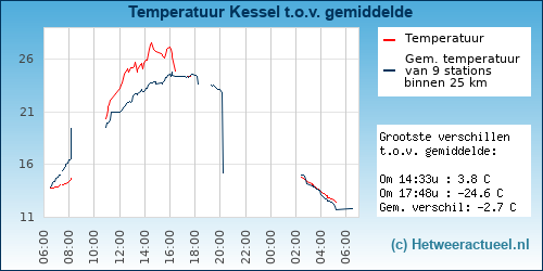 Temperatuur vergelijking 