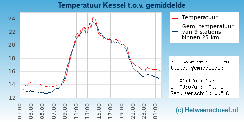 Temperatuur vergelijking 