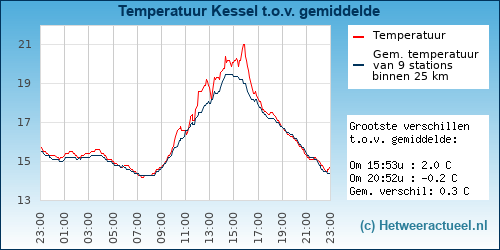 Temperatuur vergelijking 