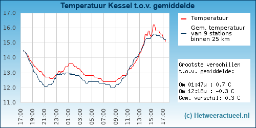 Temperatuur vergelijking 