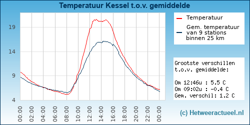 Temperatuur vergelijking 
