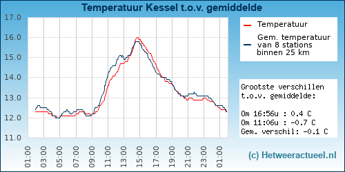 Temperatuur vergelijking 