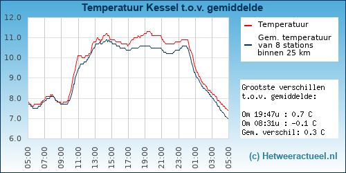 Temperatuur vergelijking 