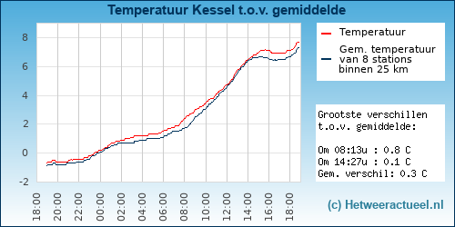 Temperatuur vergelijking 