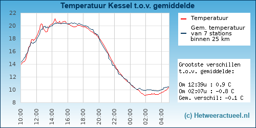 Temperatuur vergelijking 
