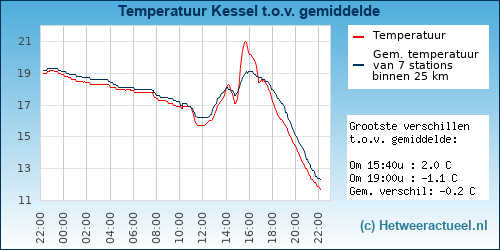 Temperatuur vergelijking 