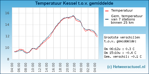 Temperatuur vergelijking 