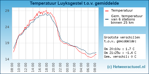 Temperatuur vergelijking 