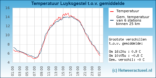 Temperatuur vergelijking 
