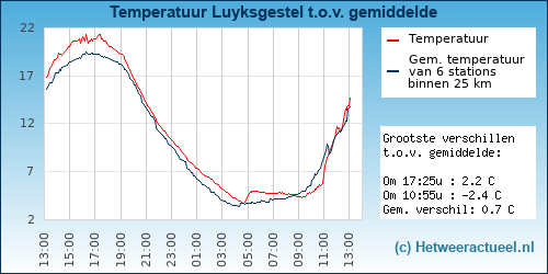 Temperatuur vergelijking 