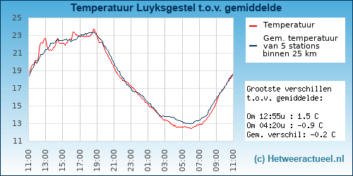 Temperatuur vergelijking 
