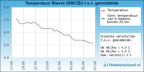 Temperatuur vergelijking 