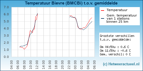 Temperatuur vergelijking 
